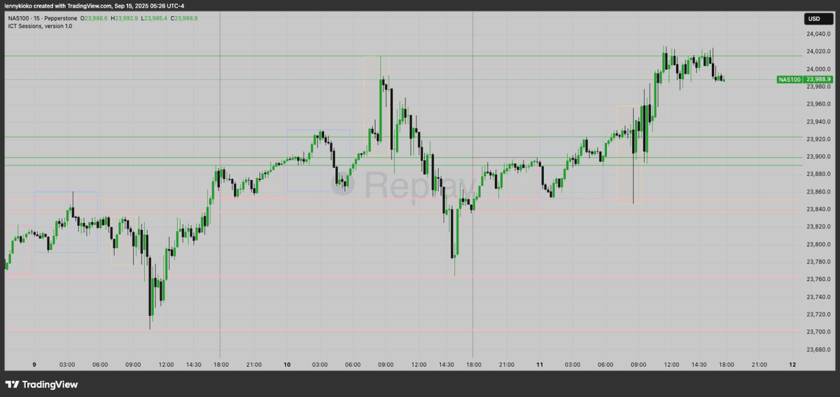 ICT Sessions Indicator